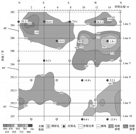测试段续至波频谱分析及注浆量统计结果
