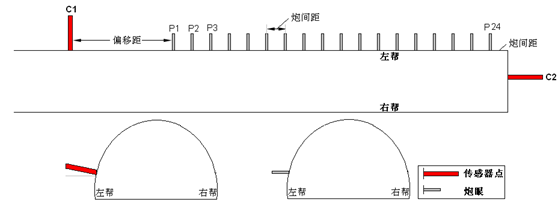 前后置观测系统