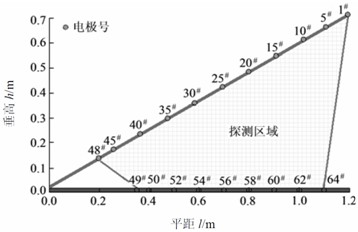 孔巷电法测试系统图
