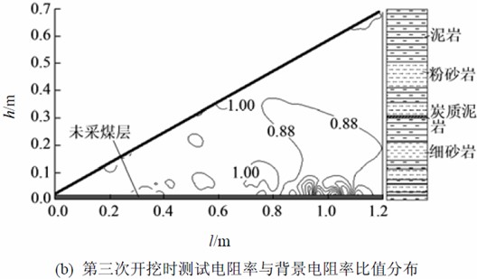 背景电阻率值及比值剖面分布图
