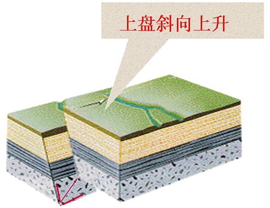 断层两盘既不顺断层走向方向也不顺倾向方向滑动的断层,位移与走向和